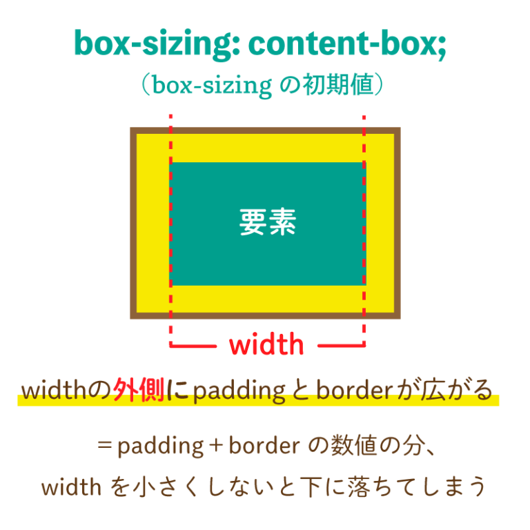 もう微調整は不要！boxsizingの使い方（図解付き） 鍛（うぇぶたん）