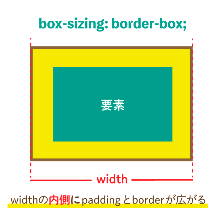 もう微調整は不要！boxsizingの使い方（図解付き） 鍛（うぇぶたん）
