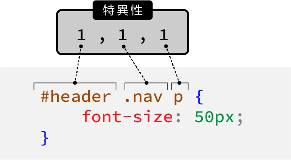 CSSの優先順位を決める特異性